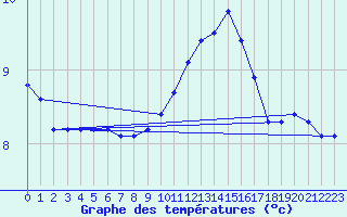 Courbe de tempratures pour Langres (52) 