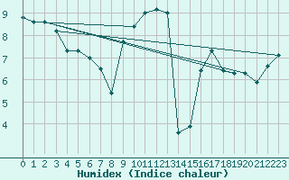 Courbe de l'humidex pour Saint-Romain-de-Colbosc (76)