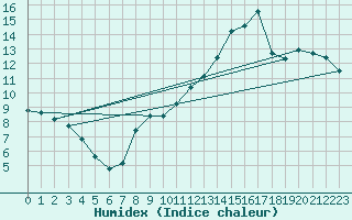 Courbe de l'humidex pour Almondbury (UK)