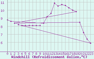 Courbe du refroidissement olien pour Herbault (41)