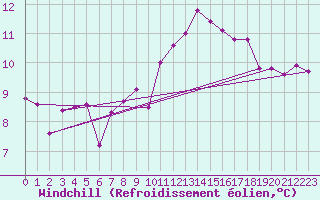 Courbe du refroidissement olien pour Gersau