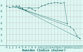 Courbe de l'humidex pour Dourbes (Be)