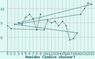 Courbe de l'humidex pour Wernigerode