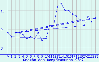 Courbe de tempratures pour Rostherne No 2