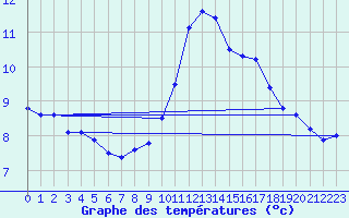 Courbe de tempratures pour Six-Fours (83)