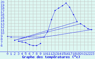 Courbe de tempratures pour Dax (40)