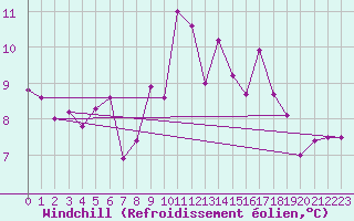 Courbe du refroidissement olien pour Ulrichen