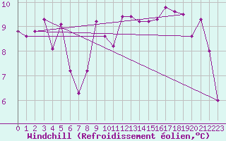 Courbe du refroidissement olien pour Filton