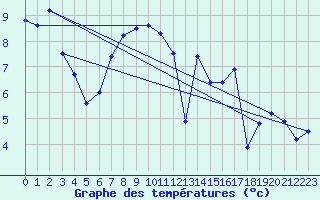 Courbe de tempratures pour Hohenpeissenberg