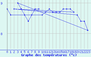 Courbe de tempratures pour Woluwe-Saint-Pierre (Be)