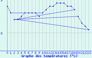 Courbe de tempratures pour Lagny-sur-Marne (77)