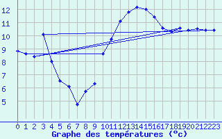 Courbe de tempratures pour Noyarey (38)