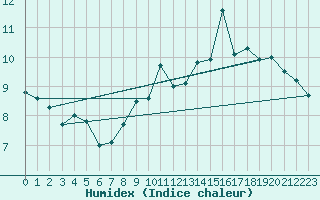 Courbe de l'humidex pour Vevey