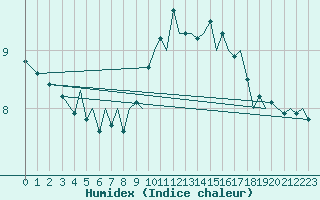 Courbe de l'humidex pour Pamplona (Esp)