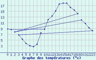 Courbe de tempratures pour Charleville-Mzires (08)