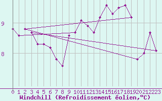 Courbe du refroidissement olien pour Flhli