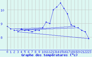 Courbe de tempratures pour Braine (02)