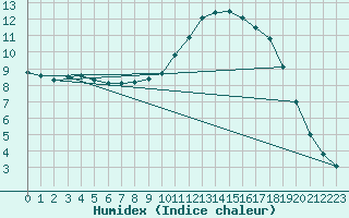 Courbe de l'humidex pour Lyon - Bron (69)