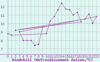 Courbe du refroidissement olien pour Madrid / Retiro (Esp)