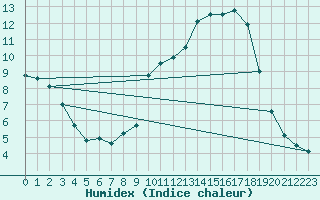 Courbe de l'humidex pour Saclas (91)