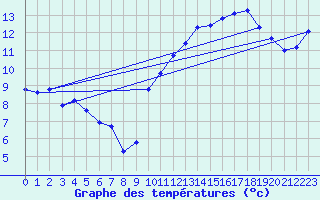 Courbe de tempratures pour Tthieu (40)