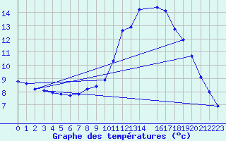 Courbe de tempratures pour Beitem (Be)