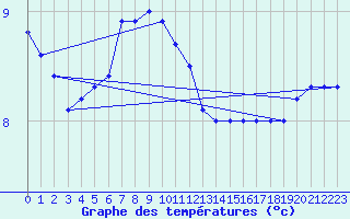 Courbe de tempratures pour Gotska Sandoen