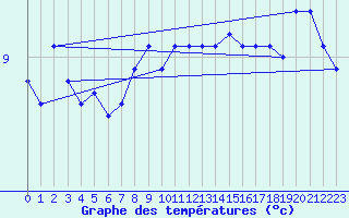 Courbe de tempratures pour Dinard (35)