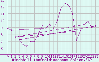 Courbe du refroidissement olien pour Lahr (All)