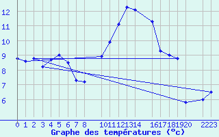 Courbe de tempratures pour Valderredible, Polientes