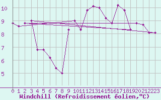 Courbe du refroidissement olien pour Puissalicon (34)
