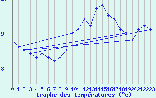 Courbe de tempratures pour Hald V