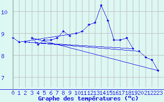 Courbe de tempratures pour Weissenburg