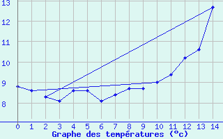 Courbe de tempratures pour Le Bouchet-Saint-Nicolas (43)