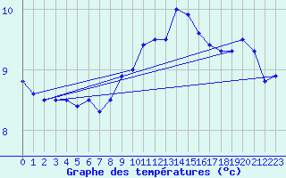 Courbe de tempratures pour Aberdaron