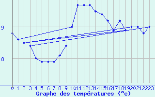 Courbe de tempratures pour Buzenol (Be)