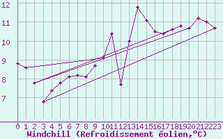 Courbe du refroidissement olien pour Calvi (2B)