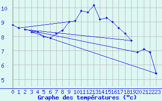 Courbe de tempratures pour Giessen