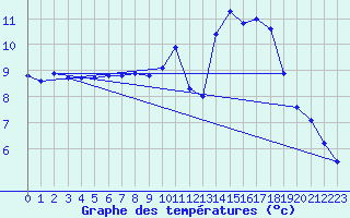 Courbe de tempratures pour Assesse (Be)