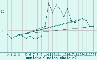 Courbe de l'humidex pour Retie (Be)