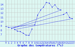 Courbe de tempratures pour Bulson (08)