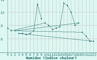 Courbe de l'humidex pour Saint-Girons (09)