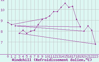 Courbe du refroidissement olien pour Muirancourt (60)