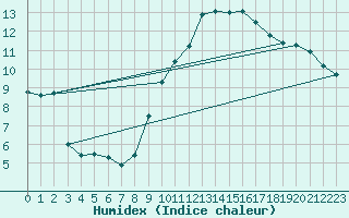 Courbe de l'humidex pour Madrid / Retiro (Esp)