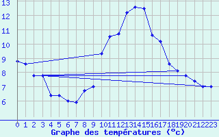 Courbe de tempratures pour Thorrenc (07)