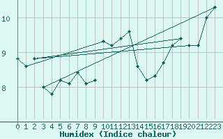 Courbe de l'humidex pour Walney Island