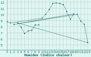Courbe de l'humidex pour Sgur-le-Chteau (19)