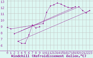 Courbe du refroidissement olien pour Luc-sur-Orbieu (11)