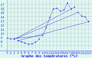 Courbe de tempratures pour Luc-sur-Orbieu (11)