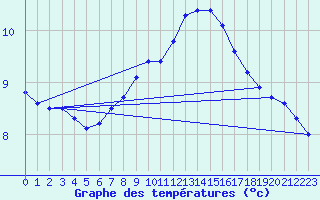 Courbe de tempratures pour Windischgarsten